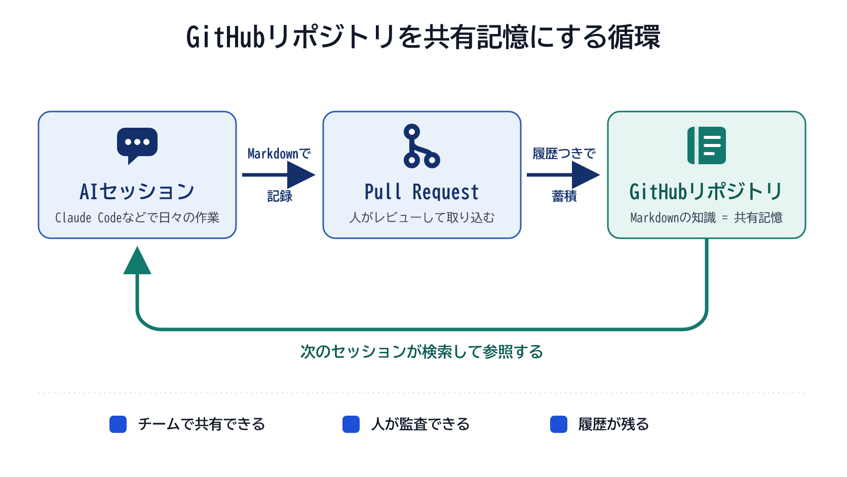 GitHubリポジトリをAIの記憶領域として使う