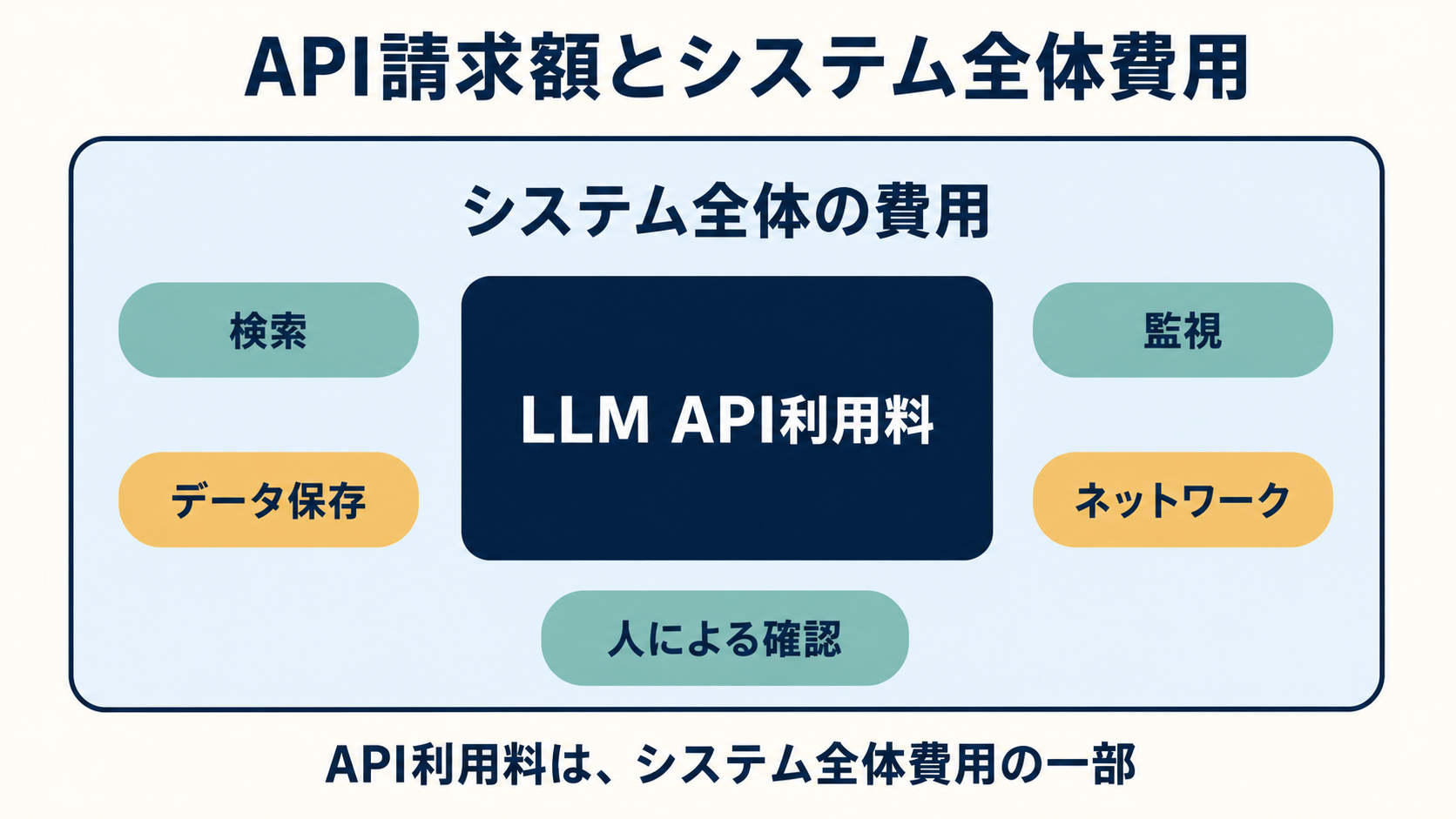 AIエージェントシステムの費用はどう決まる？API利用料から運用費まで