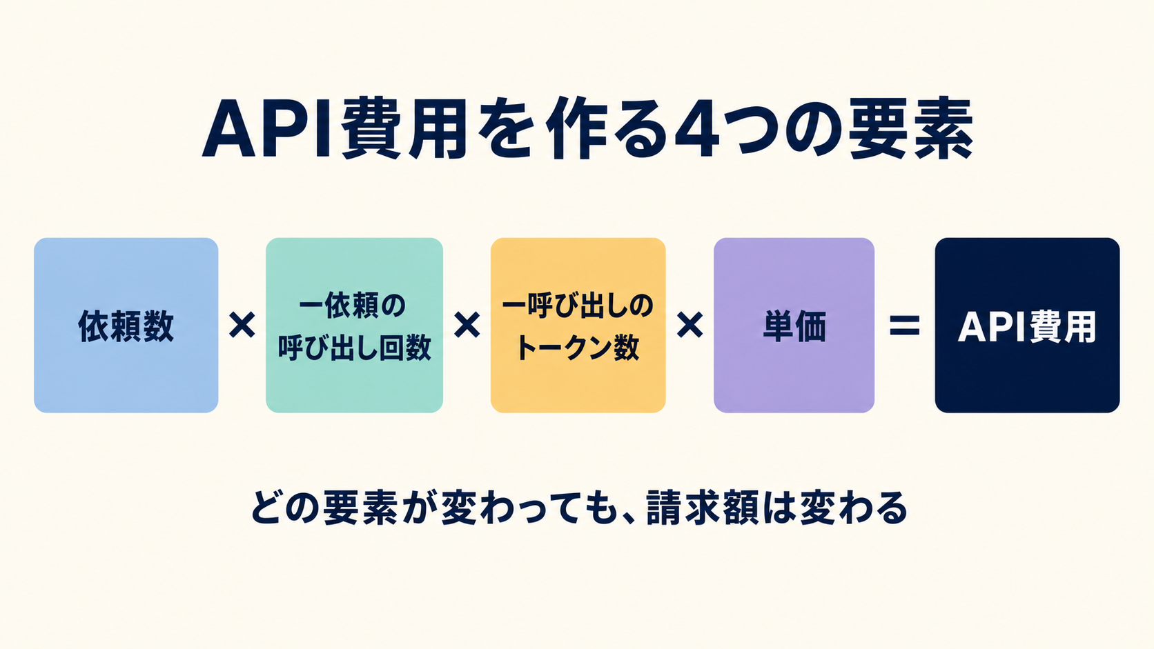 LLM API費用が、依頼数、一依頼当たりの呼び出し回数、一呼び出し当たりのトークン数、単価の掛け算で構成されることを示す図