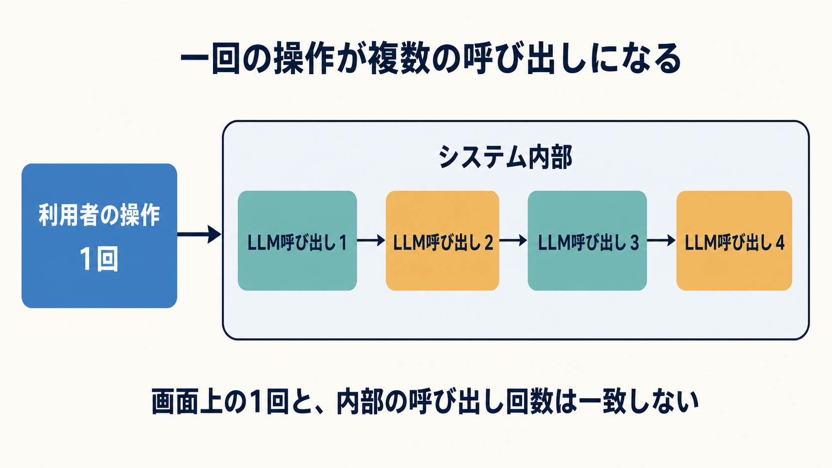 利用者から見える一回の操作が、システム内部では複数のLLM呼び出しになることを示す図