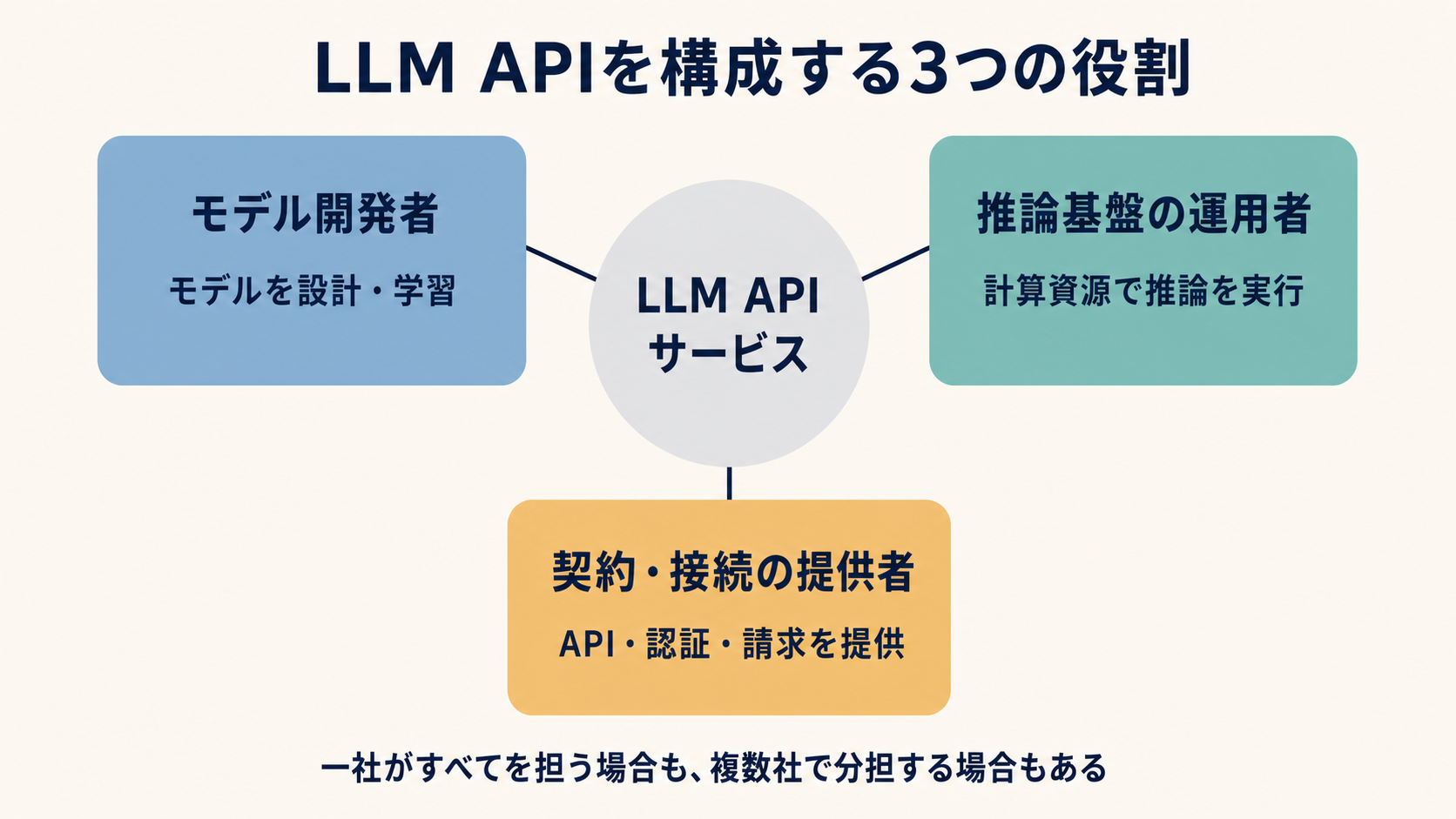 モデル開発者、推論基盤の運用者、契約・接続の提供者という三つの役割が、一つのLLM APIサービスを構成する図