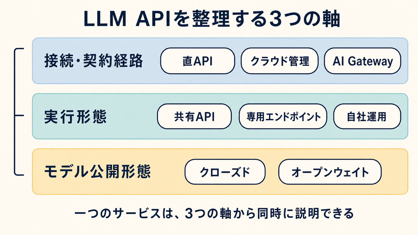 LLM APIの提供経路を理解する：AWS・GCP・Azure・直API・AI Gatewayの違い