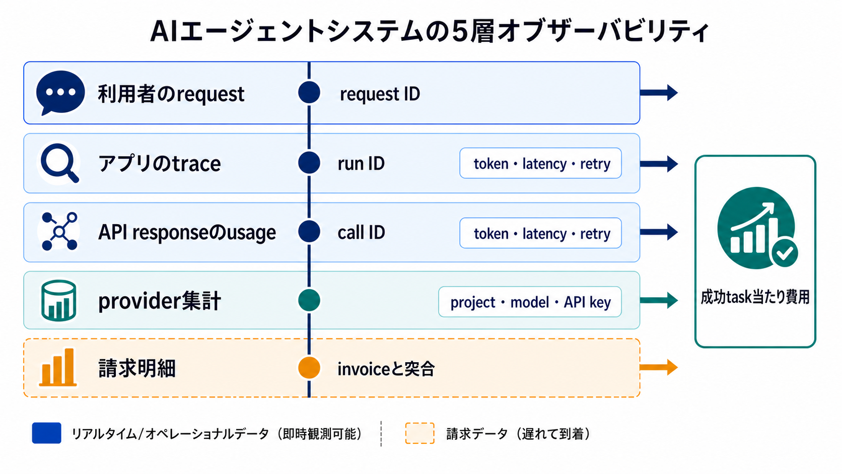 AIエージェントシステム観測の基本構造：費用・遅延・品質をつなぐ